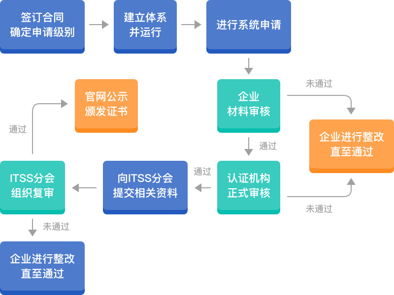 ITSS流程