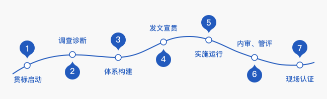 知识产权贯标流程