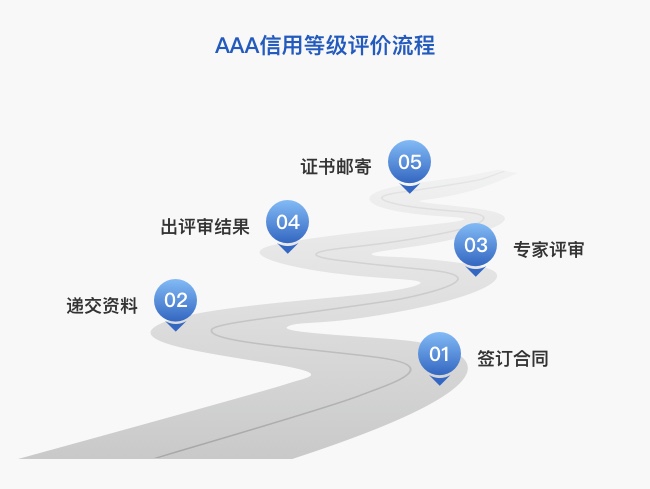 AAA信用等级评价流程