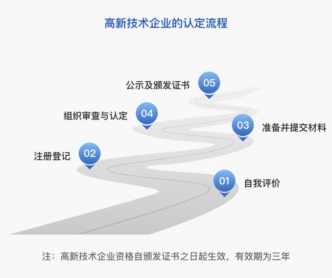高企认定的流程